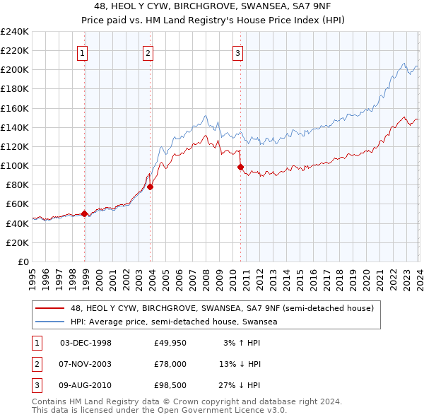 48, HEOL Y CYW, BIRCHGROVE, SWANSEA, SA7 9NF: Price paid vs HM Land Registry's House Price Index