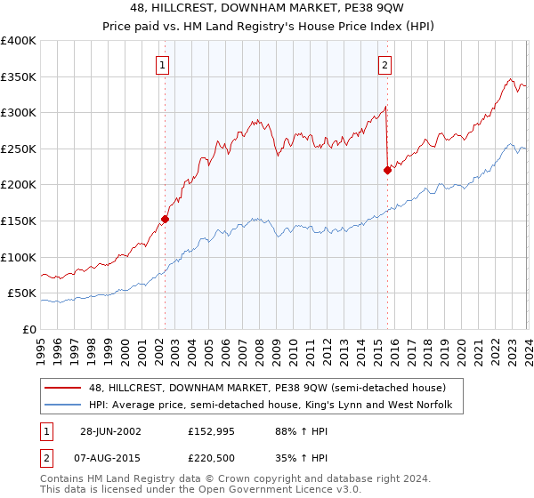 48, HILLCREST, DOWNHAM MARKET, PE38 9QW: Price paid vs HM Land Registry's House Price Index