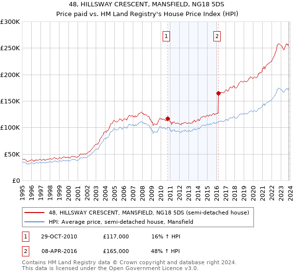 48, HILLSWAY CRESCENT, MANSFIELD, NG18 5DS: Price paid vs HM Land Registry's House Price Index