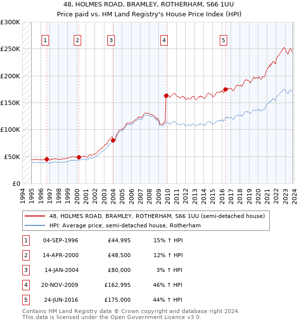 48, HOLMES ROAD, BRAMLEY, ROTHERHAM, S66 1UU: Price paid vs HM Land Registry's House Price Index