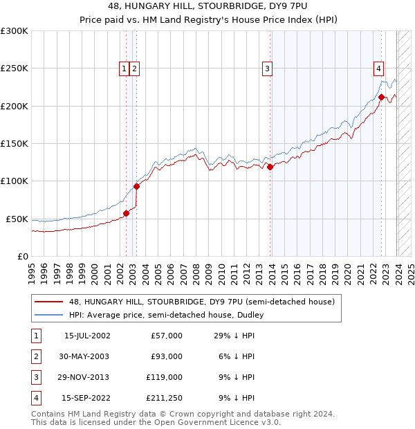 48, HUNGARY HILL, STOURBRIDGE, DY9 7PU: Price paid vs HM Land Registry's House Price Index