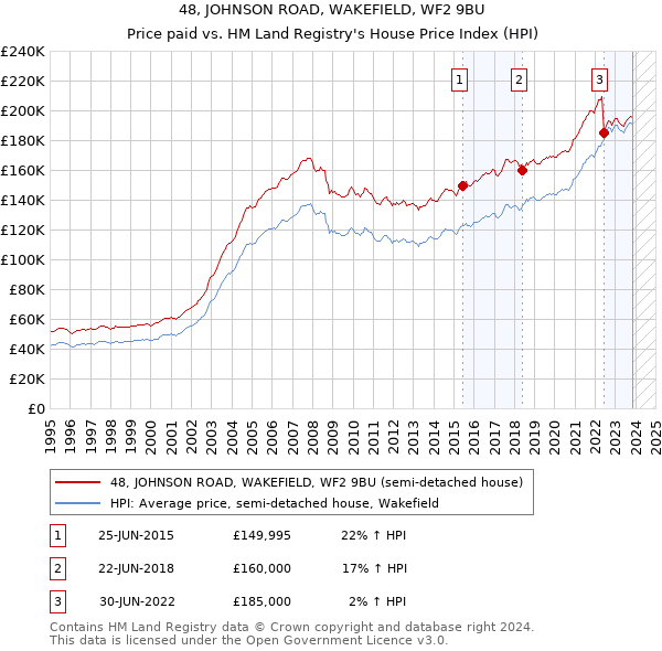 48, JOHNSON ROAD, WAKEFIELD, WF2 9BU: Price paid vs HM Land Registry's House Price Index