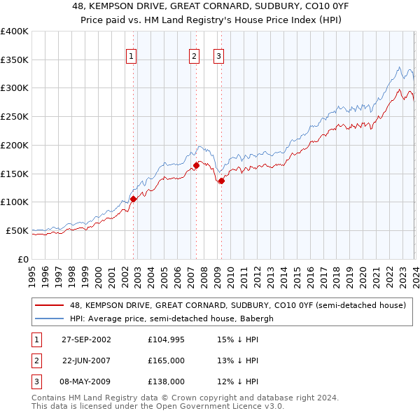 48, KEMPSON DRIVE, GREAT CORNARD, SUDBURY, CO10 0YF: Price paid vs HM Land Registry's House Price Index