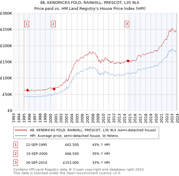 48, KENDRICKS FOLD, RAINHILL, PRESCOT, L35 9LX: Price paid vs HM Land Registry's House Price Index