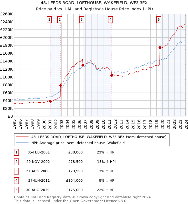 48, LEEDS ROAD, LOFTHOUSE, WAKEFIELD, WF3 3EX: Price paid vs HM Land Registry's House Price Index