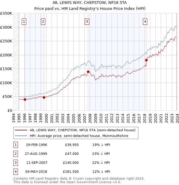 48, LEWIS WAY, CHEPSTOW, NP16 5TA: Price paid vs HM Land Registry's House Price Index