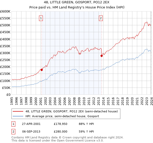 48, LITTLE GREEN, GOSPORT, PO12 2EX: Price paid vs HM Land Registry's House Price Index