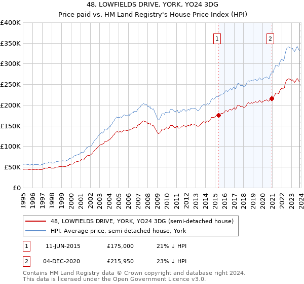 48, LOWFIELDS DRIVE, YORK, YO24 3DG: Price paid vs HM Land Registry's House Price Index