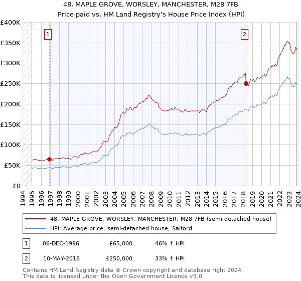 48, MAPLE GROVE, WORSLEY, MANCHESTER, M28 7FB: Price paid vs HM Land Registry's House Price Index