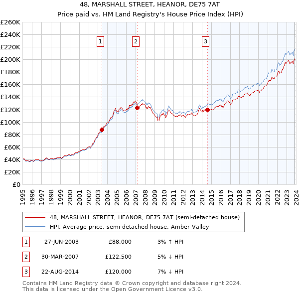 48, MARSHALL STREET, HEANOR, DE75 7AT: Price paid vs HM Land Registry's House Price Index