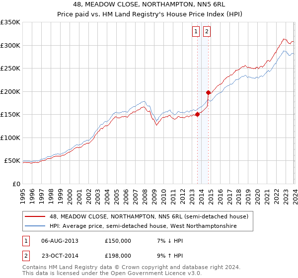 48, MEADOW CLOSE, NORTHAMPTON, NN5 6RL: Price paid vs HM Land Registry's House Price Index