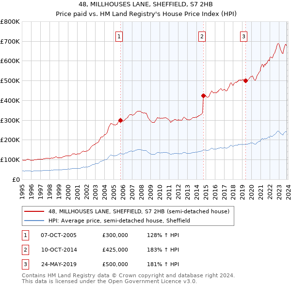 48, MILLHOUSES LANE, SHEFFIELD, S7 2HB: Price paid vs HM Land Registry's House Price Index