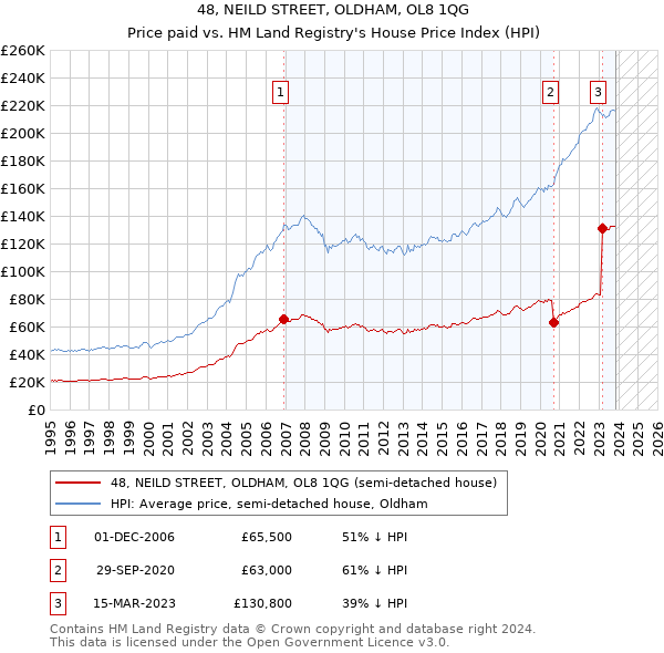 48, NEILD STREET, OLDHAM, OL8 1QG: Price paid vs HM Land Registry's House Price Index