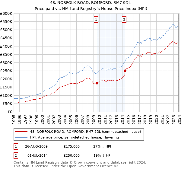 48, NORFOLK ROAD, ROMFORD, RM7 9DL: Price paid vs HM Land Registry's House Price Index