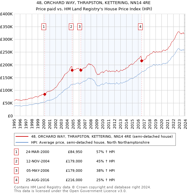 48, ORCHARD WAY, THRAPSTON, KETTERING, NN14 4RE: Price paid vs HM Land Registry's House Price Index