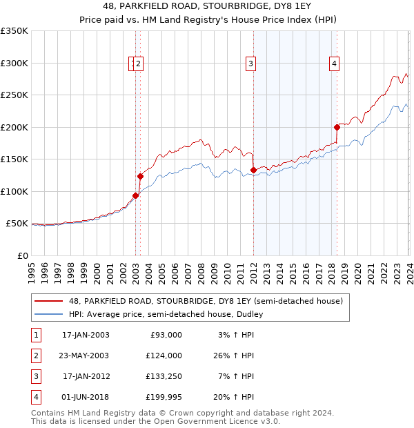 48, PARKFIELD ROAD, STOURBRIDGE, DY8 1EY: Price paid vs HM Land Registry's House Price Index