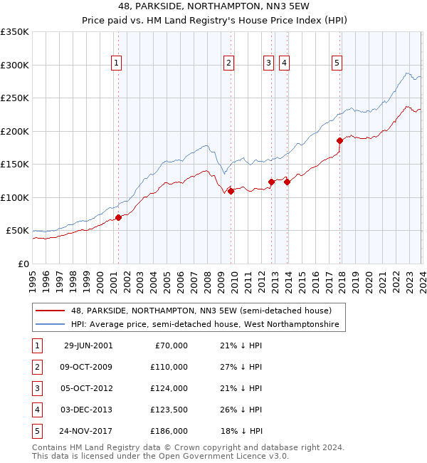 48, PARKSIDE, NORTHAMPTON, NN3 5EW: Price paid vs HM Land Registry's House Price Index