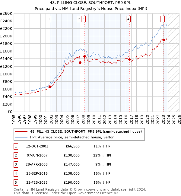 48, PILLING CLOSE, SOUTHPORT, PR9 9PL: Price paid vs HM Land Registry's House Price Index