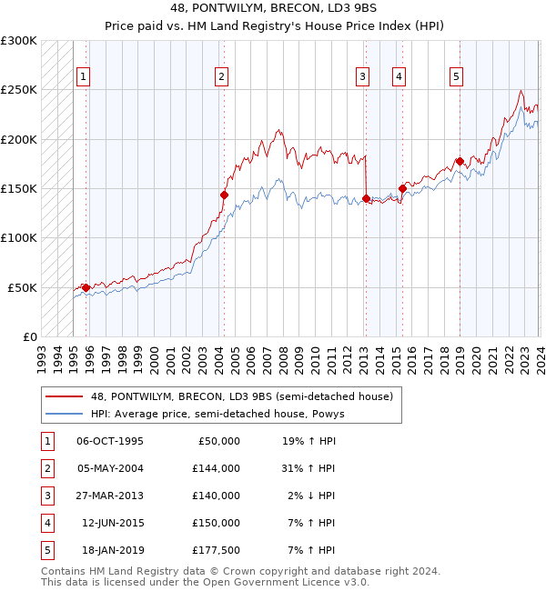 48, PONTWILYM, BRECON, LD3 9BS: Price paid vs HM Land Registry's House Price Index
