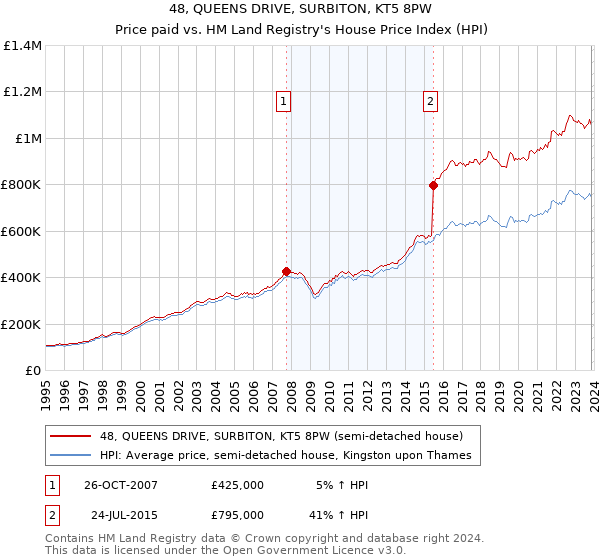 48, QUEENS DRIVE, SURBITON, KT5 8PW: Price paid vs HM Land Registry's House Price Index