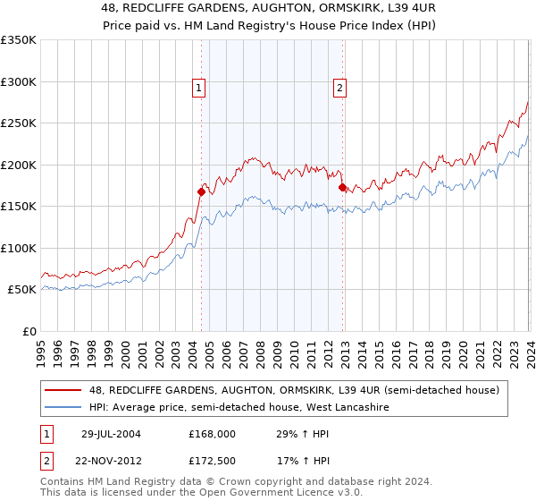 48, REDCLIFFE GARDENS, AUGHTON, ORMSKIRK, L39 4UR: Price paid vs HM Land Registry's House Price Index
