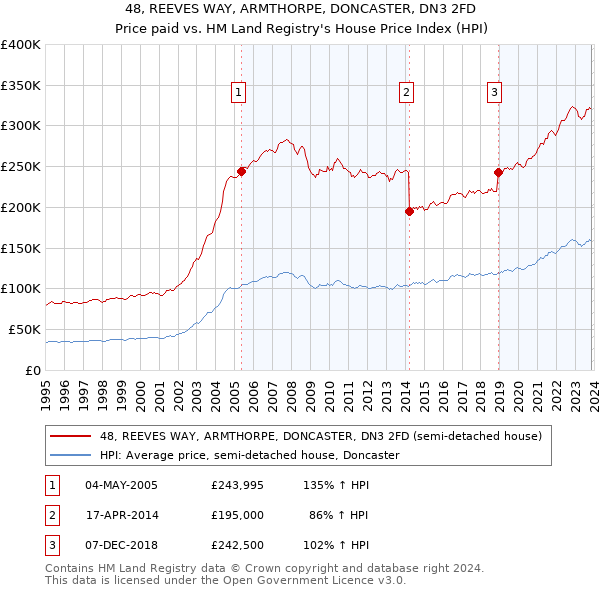 48, REEVES WAY, ARMTHORPE, DONCASTER, DN3 2FD: Price paid vs HM Land Registry's House Price Index