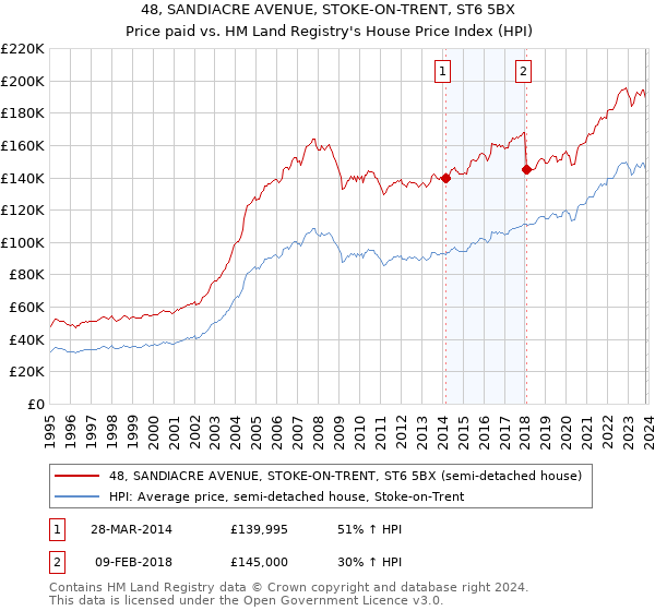 48, SANDIACRE AVENUE, STOKE-ON-TRENT, ST6 5BX: Price paid vs HM Land Registry's House Price Index