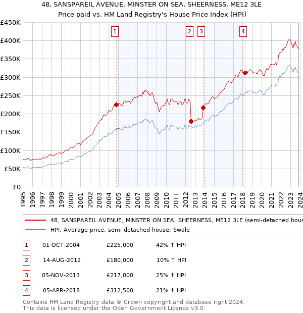 48, SANSPAREIL AVENUE, MINSTER ON SEA, SHEERNESS, ME12 3LE: Price paid vs HM Land Registry's House Price Index