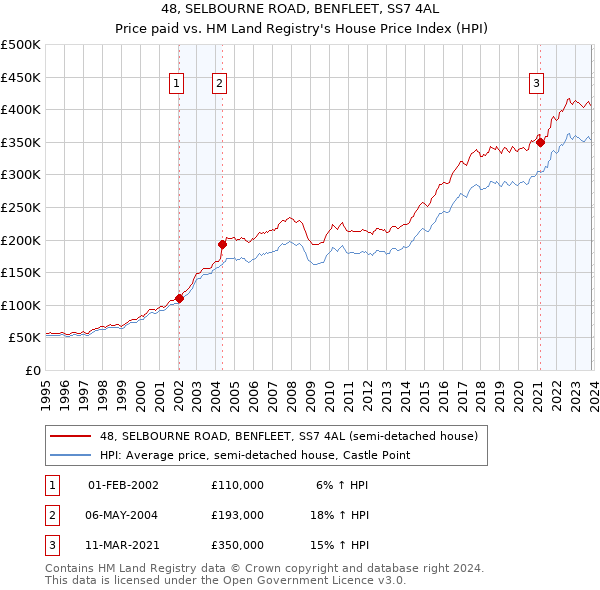 48, SELBOURNE ROAD, BENFLEET, SS7 4AL: Price paid vs HM Land Registry's House Price Index