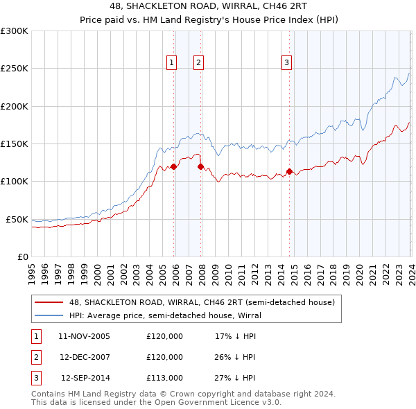 48, SHACKLETON ROAD, WIRRAL, CH46 2RT: Price paid vs HM Land Registry's House Price Index