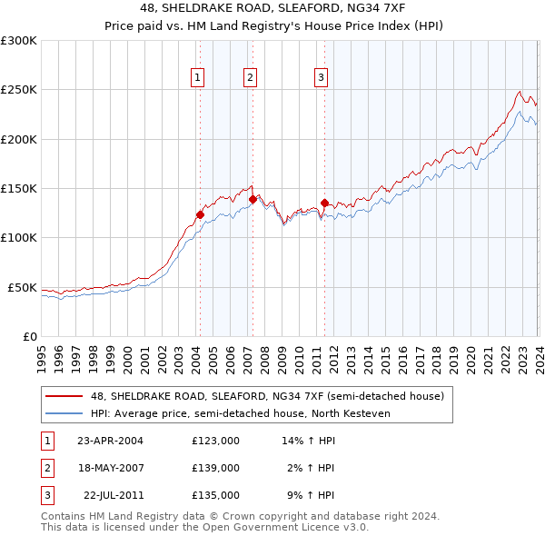 48, SHELDRAKE ROAD, SLEAFORD, NG34 7XF: Price paid vs HM Land Registry's House Price Index