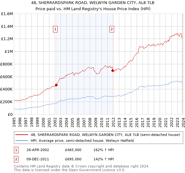 48, SHERRARDSPARK ROAD, WELWYN GARDEN CITY, AL8 7LB: Price paid vs HM Land Registry's House Price Index