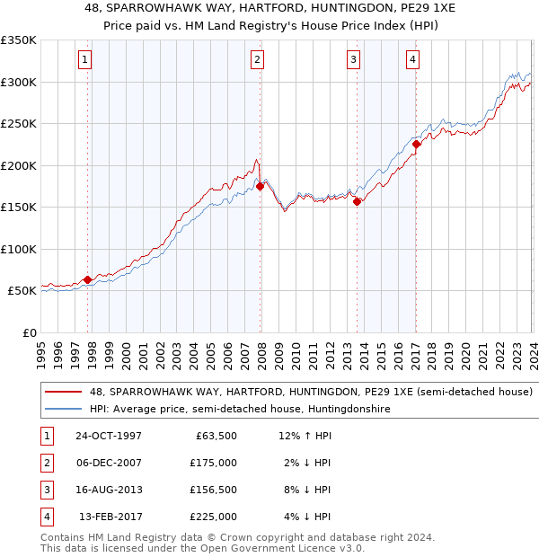 48, SPARROWHAWK WAY, HARTFORD, HUNTINGDON, PE29 1XE: Price paid vs HM Land Registry's House Price Index
