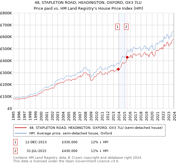 48, STAPLETON ROAD, HEADINGTON, OXFORD, OX3 7LU: Price paid vs HM Land Registry's House Price Index