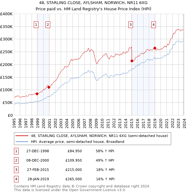 48, STARLING CLOSE, AYLSHAM, NORWICH, NR11 6XG: Price paid vs HM Land Registry's House Price Index