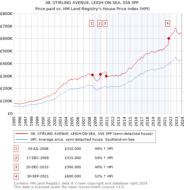 48, STIRLING AVENUE, LEIGH-ON-SEA, SS9 3PP: Price paid vs HM Land Registry's House Price Index