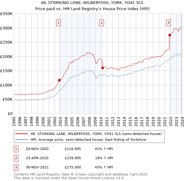 48, STORKING LANE, WILBERFOSS, YORK, YO41 5LS: Price paid vs HM Land Registry's House Price Index