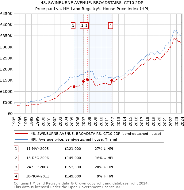 48, SWINBURNE AVENUE, BROADSTAIRS, CT10 2DP: Price paid vs HM Land Registry's House Price Index