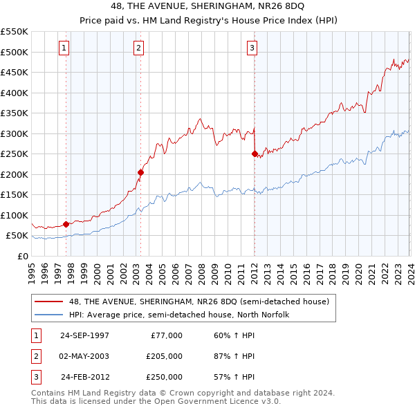 48, THE AVENUE, SHERINGHAM, NR26 8DQ: Price paid vs HM Land Registry's House Price Index