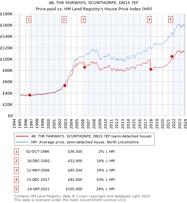 48, THE FAIRWAYS, SCUNTHORPE, DN15 7EF: Price paid vs HM Land Registry's House Price Index