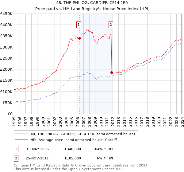 48, THE PHILOG, CARDIFF, CF14 1EA: Price paid vs HM Land Registry's House Price Index