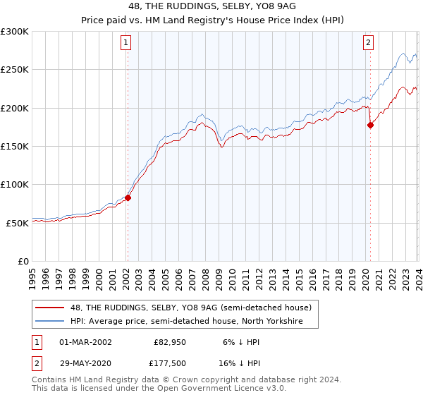 48, THE RUDDINGS, SELBY, YO8 9AG: Price paid vs HM Land Registry's House Price Index