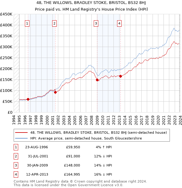 48, THE WILLOWS, BRADLEY STOKE, BRISTOL, BS32 8HJ: Price paid vs HM Land Registry's House Price Index