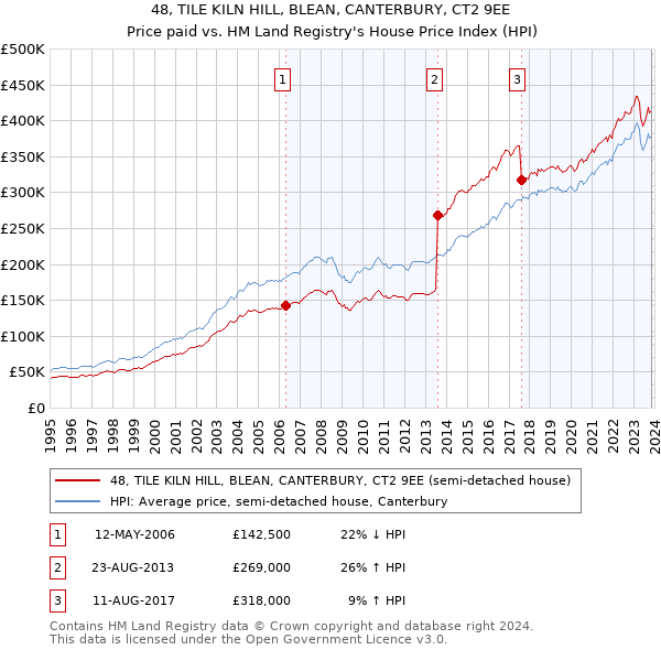 48, TILE KILN HILL, BLEAN, CANTERBURY, CT2 9EE: Price paid vs HM Land Registry's House Price Index