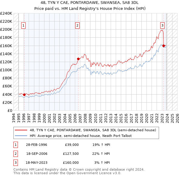 48, TYN Y CAE, PONTARDAWE, SWANSEA, SA8 3DL: Price paid vs HM Land Registry's House Price Index