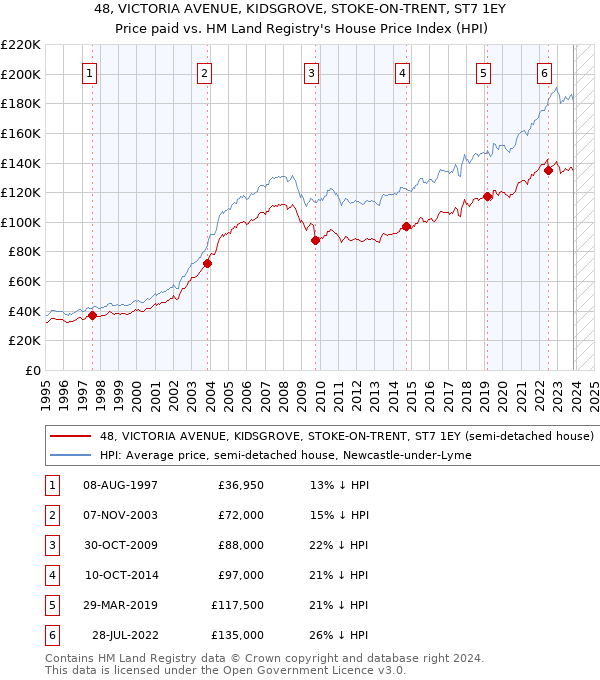 48, VICTORIA AVENUE, KIDSGROVE, STOKE-ON-TRENT, ST7 1EY: Price paid vs HM Land Registry's House Price Index