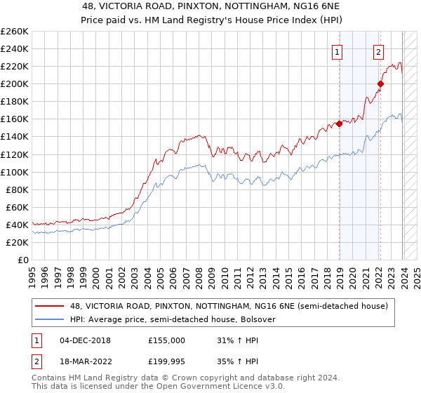 48, VICTORIA ROAD, PINXTON, NOTTINGHAM, NG16 6NE: Price paid vs HM Land Registry's House Price Index