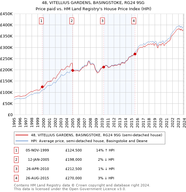 48, VITELLIUS GARDENS, BASINGSTOKE, RG24 9SG: Price paid vs HM Land Registry's House Price Index