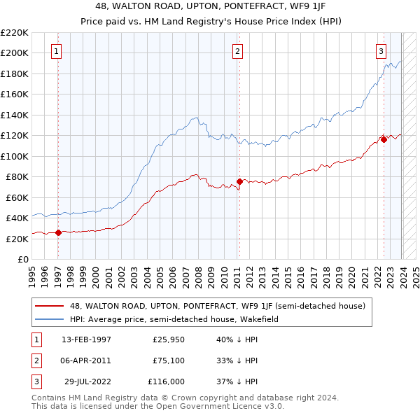 48, WALTON ROAD, UPTON, PONTEFRACT, WF9 1JF: Price paid vs HM Land Registry's House Price Index