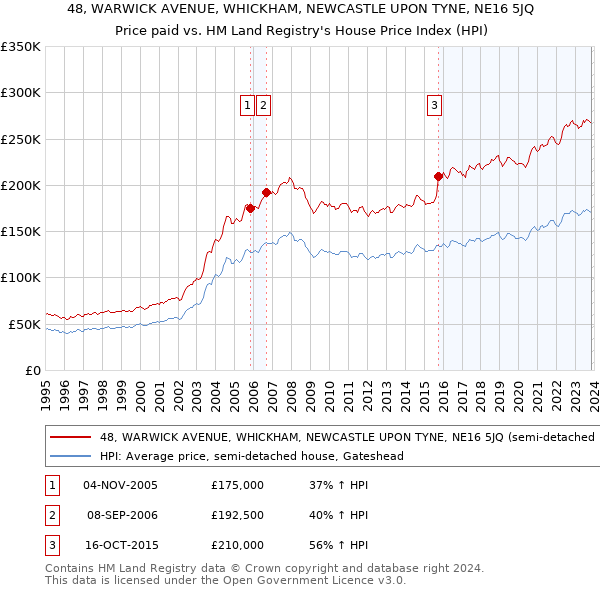 48, WARWICK AVENUE, WHICKHAM, NEWCASTLE UPON TYNE, NE16 5JQ: Price paid vs HM Land Registry's House Price Index